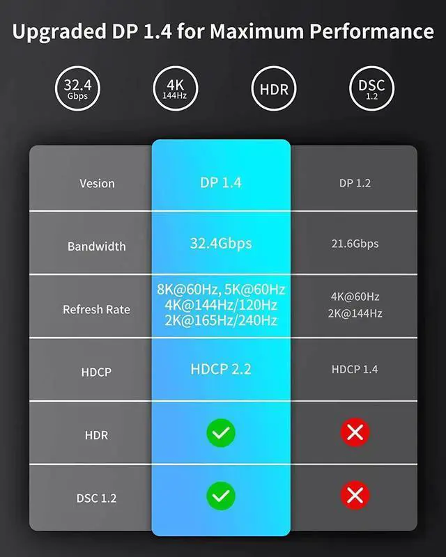 Alt view image 7 of 7 - JAENFONG 8K Mini DisplayPort to DisplayPort 1.4 Adapter 8K@60Hz 4K@144Hz Mini DP to DP Adapter HDR DSC1.2 G-Sync FreeSync Mini DP [Thunderbolt 2] Gaming Laptop MacBook iMac Monitor VR