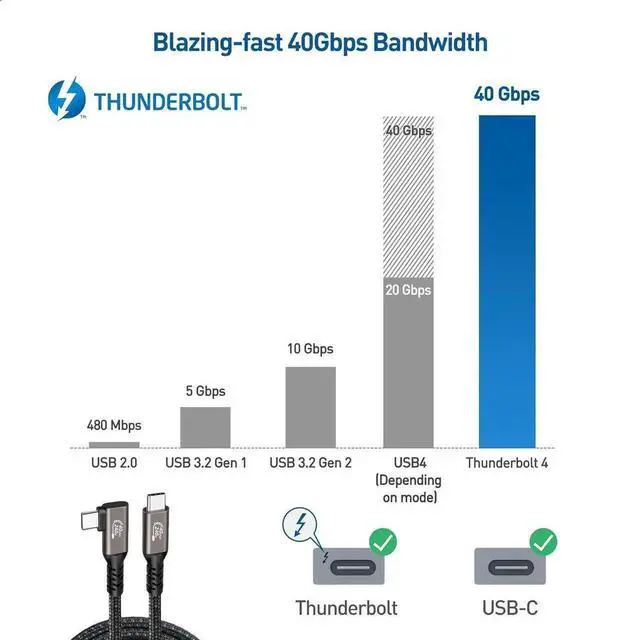 Alt view image 3 of 7 - JAENFONG USB C to USB C Cable, Right Angle USB4.0 Gen 3 USB-C Cable 1.6ft - 8K UHD 40Gbps USB C Cable 240W PD Fast Charging Cable for Thunderbolt 3/4, Oculus Quest, MacBook Pro, iPad, Nylon Braided