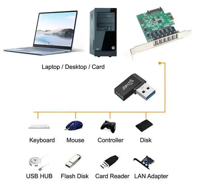 Alt view image 5 of 7 - JAENFONG 3pcs/lot Angled 90 Degree USB 3.1 Type C Male Female to USB3.0 Type A Female OTG Data 10Gbps Adapter