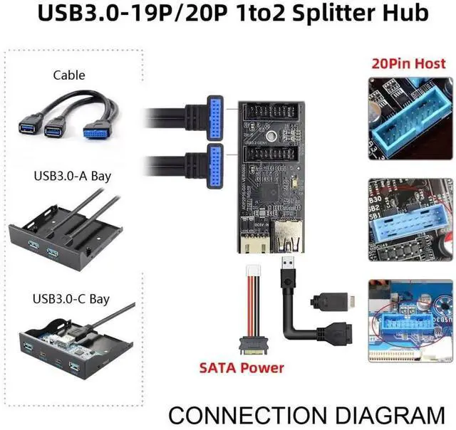 Alt view image 5 of 7 - JAENFONG  USB 3.1 Type E 1 to 2 USB 3.0 19/20Pin HUB Port Multiplier PCBA Adapter with SATA Power Cable