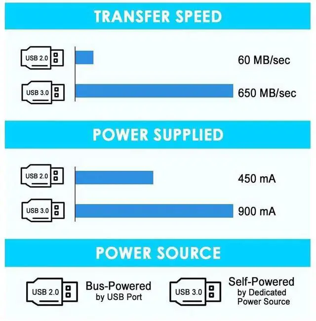 Alt view image 5 of 7 - JAENFONG 25Feet Active USB 3.0 extension cable,USB 3.0 Extension Cord A-Male A-Female,With Expansion Chipset Signal Boosters, Compatible With Oculus Quest 3,VR, Xbox, PS4, Webcam,etc.