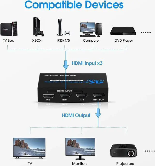 Alt view image 5 of 7 - JAENFONG  HDMI Switch 3 Ports (3 x 1) 4K 60Hz, HDMI Splitter 3 in 1 Out HDMI Switcher Selector with IR Remote Control Support 3D HDCP2.2 for PS4/Xbox One/Fire TV/Apple TV, OZQ2-1