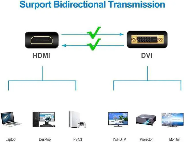 Alt view image 7 of 7 - JAENFONG HDMI to DVI Adapter, DVI to HDMI High Speed Bi Directional Cable, HDMI Male to DVI-D 24+1 Male, 1080P HD for Raspberry Pi, Roku, Xbox One, PS5, Graphics Card, Blue-ray, Nintendo Switch, 3.3ft
