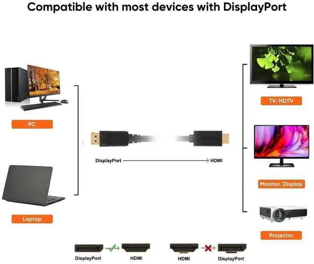 Alt view image 7 of 7 - JAENFONG  4K Active DisplayPort to HDMI Cable 6FT, DP to HDMI Cable DP 1.2 4K x 2K & 3D Audio/Video Monitor Cable,Support Eyefinity Multi-Screen,1.8M / Black