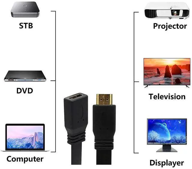 Alt view image 3 of 7 - JAENFONG  HDMI Extension Cable 1FT Flat Slim High Speed HDMI Extender Cable A Male to A Female Cord(Black)