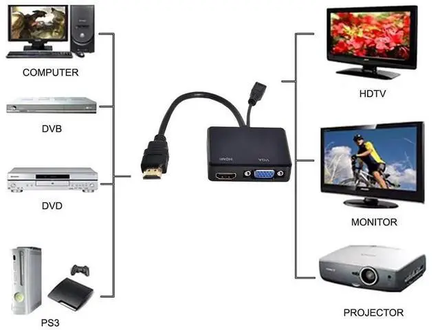 Alt view image 4 of 7 - JAENFONG  HDMI to VGA & HDMI Female Splitter with Audio Video Cable Converter Adapter for HDTV PC Monitor