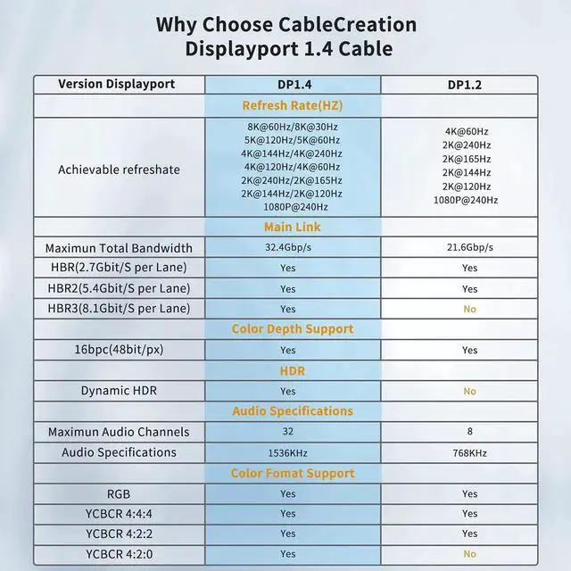 Alt view image 7 of 7 - JAENFONG  8K DisplayPort Cable 1.4, 10FT DP Cable (8K@60Hz, 4K@144Hz, 1080P@240Hz) HBR3 Support 32.4Gbps, HDCP 2.2, HDR10 FreeSync G-Sync for PC, Laptop to TV, Gaming Monitor and Graphics