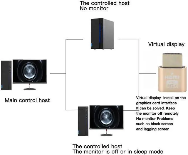 Alt view image 6 of 7 - JAENFONG 4K HDMI Dummy Plug, Virtual Monitor Emulator, Headless Display Adapter, EDID Emulator, Supports 4096x2160@60Hz, 3840x2160@60Hz, 2560x1440@60Hz for Windows, Mac, Linux Plug & Play (1PCS)