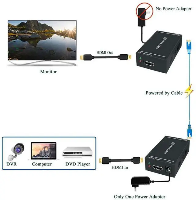 Alt view image 4 of 6 - JAENFONG  HDMI Extender 1080p@60Hz, 3D, Over Single Cat5e/Cat6/Cat 7 Cable Full HD Uncompressed Transmit Up to 164 Ft(50m), EDID and POC Function Supported (Transmitter and Receiver)