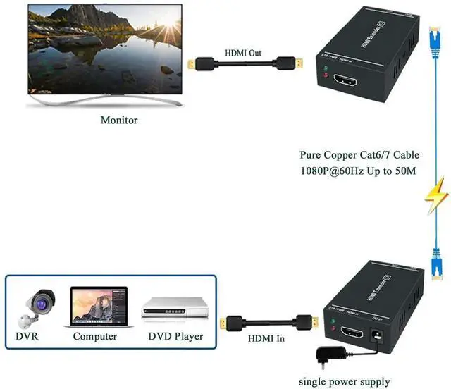 Alt view image 2 of 6 - JAENFONG  HDMI Extender 1080p@60Hz, 3D, Over Single Cat5e/Cat6/Cat 7 Cable Full HD Uncompressed Transmit Up to 164 Ft(50m), EDID and POC Function Supported (Transmitter and Receiver)