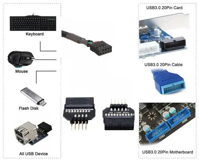 Alt view image 3 of 7 - JAENFONG 2 Pack USB 2.0 Front Panel Header 9/10Pin Male/Female to 19/20Pin Male/Female Mainboard Header Gender Changer Connector Adapter