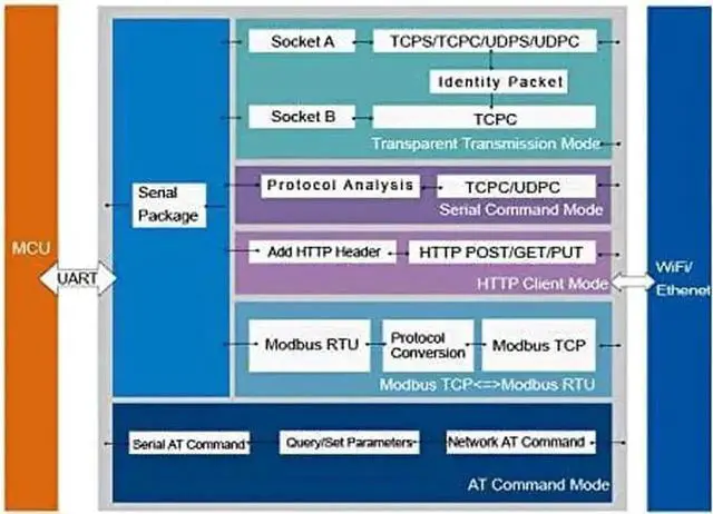 Alt view image 2 of 5 - JAENFONG Serial to WiFi Ethernet Wireless Converter RS232 RS485 Serial Server (USR-W610)