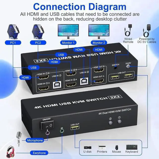 Alt view image 2 of 7 - Dual Monitor KVM Switch 2 Monitors 2 Computers, 2 Port 4K@60Hz HDMI KVM Switch Share 2 Monitor, Audio Mic Port and 3 USB Ports Support Extended and Copy Mode, PC Monitor Keyboard Mouse Switcher