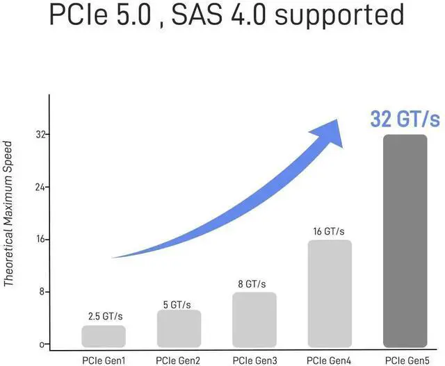 Alt view image 5 of 6 - JAENFONG PCIe 5.0 MCIO x8 to 2 x SFF-8639 Cable for U.2 NVMe SSD with 15Pin Power, 1.3feet (40 cm)
