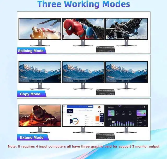 Alt view image 7 of 7 - 8K@60Hz KVM Switch 3 Monitors 4 Computers 4K@144Hz, 2 HDMI +1 DisplayPort Triple Monitor KVM Switch for 4 Computer with Audio and 3 USB 3.0 Ports, 3 Monitor KVM Switches Keyboard Mouse Switcher