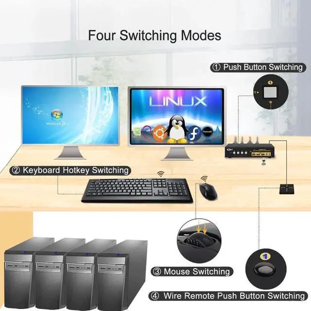 Alt view image 3 of 7 - 4 in 1 out DP1.4 USB3.0 KVM Switch Support Dual Monitor Extend Display 8K 30Hz 4K 120HZ 144Hz, Kevboard Video Mouse Peripherals Switcher for 4 Computers