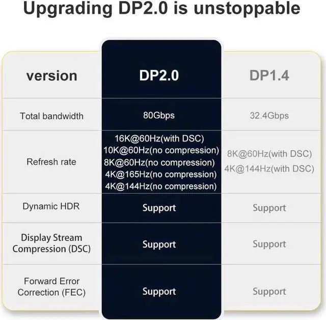 Alt view image 5 of 7 - JAENFONG  DisplayPort Cable 2.0, 16K DP Cable 3.3FT (16K@60Hz, 8K@60Hz, 4K@165Hz) HBR3 Support 80Gbps, HDCP 2.2, HDR10 FreeSync G-Sync