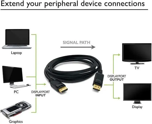 Alt view image 5 of 5 - JAENFONG Gold Plated DisplayPort to DisplayPort Male to Male Cable - DP 4K2K 60Hz Resolution Ready (DP to DP Cable) Black - 3.3 Fee