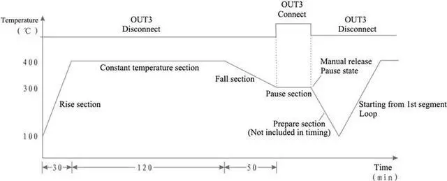 Alt view image 2 of 4 - Digital programmable Temperature Curve Thermostat Temperature and Timer 2 in 1 ramp soak pid Temperature Controller(Relay Out add Sensor)