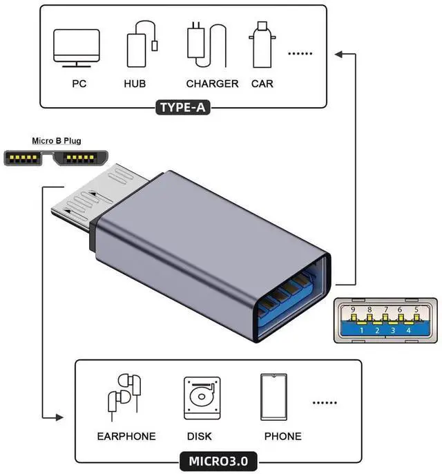 Alt view image 2 of 7 - JAENFONG  Adapter USB-C USB 3.1 Type A Female to Micro USB 3.0 Male Data Adapter 10Gbps Data Power for Laptop SSD Disk