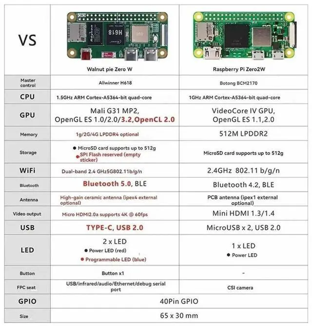 Alt view image 2 of 4 - JAENFONG For WalnutPi ZeroW Development Board Allwinner H618 2.4G /5G Bluetooth 5.0 4K Motherboard with Antenna 4G