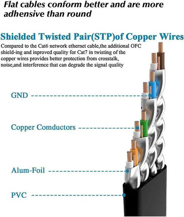 Alt view image 3 of 7 - JAENFONG Cat 7 Flat Ethernet Cable 10 Gigabit Computer Network Cord for Xbox PS4 Modem Router Networking Switch (Black, 10M/33ft.)
