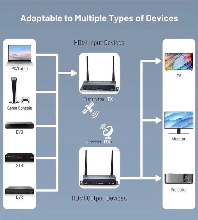 Alt view image 7 of 7 - JAENFONG Wireless HDMI Transmitter and Receiver 1080P with KVM & IR Remote Control, 5.8G HDMI Extender 656FT with Loop Output for DSLR, Netflix, Laptop, Church, Home, Office