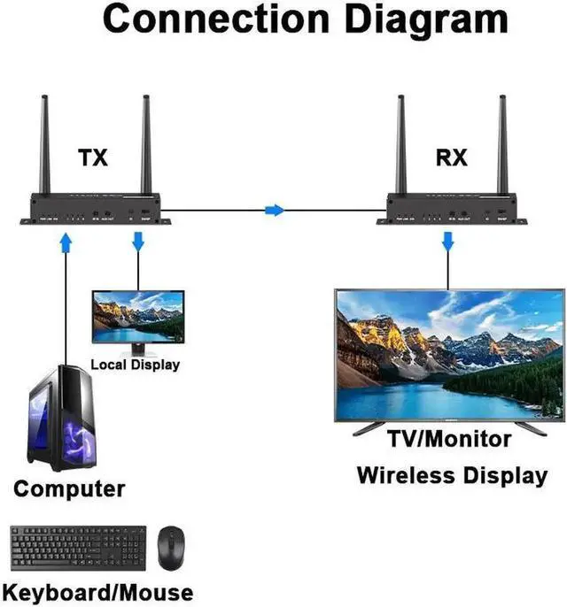 Alt view image 5 of 7 - JAENFONG Wireless HDMI Transmitter and Receiver 1080P with KVM & IR Remote Control, 5.8G HDMI Extender 656FT with Loop Output for DSLR, Netflix, Laptop, Church, Home, Office