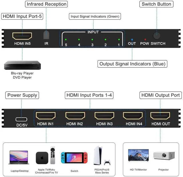 Alt view image 5 of 7 - 8K HDMI Switcher 5 in 1 Out, 5 Port HDMI Splitter with IR Remote HDMI Switcher Selector Box Support 8K@60Hz 4K@120Hz, HDMI 2.1 Switch Compatible with PS 5/4/3 Xbox Switch Roku TV Fire Stick
