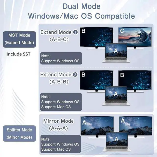 Alt view image 2 of 6 - JAENFONG Displayport Splitter 4K@140Hz/120Hz for Dual Monitors, Supports MST Extend, SST Mirror Mode 1 in 2 Out for Monitor Projector