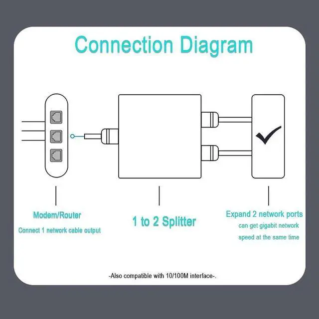 Alt view image 5 of 7 - Gigabit Ethernet Splitter 1 to 2 High Speed, 1000Mbps Ethernet Splitter [2 Devices Simultaneous Networking], RJ45 Splitter Adapter with USB Power Cable, Internet Splitter for Cat5/5e/6/7/8 Cable