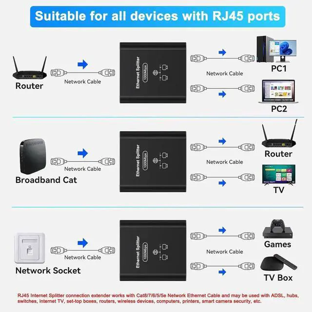 Alt view image 6 of 7 - Gigabit Ethernet Splitter 1 to 2 Out with Cat 6 Ethernet Cable, 1000Mbps Internet Splitter 1 in 2 Out, RJ45 Hub with USB Power Cable, RJ45 Switch Connector for Cat 5/5e/6/7/8 Cables