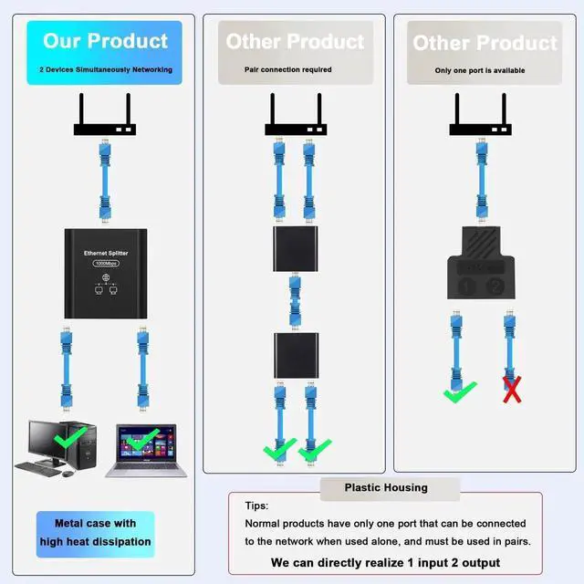 Alt view image 4 of 7 - Gigabit Ethernet Splitter 1 to 2 Out with Cat 6 Ethernet Cable, 1000Mbps Internet Splitter 1 in 2 Out, RJ45 Hub with USB Power Cable, RJ45 Switch Connector for Cat 5/5e/6/7/8 Cables
