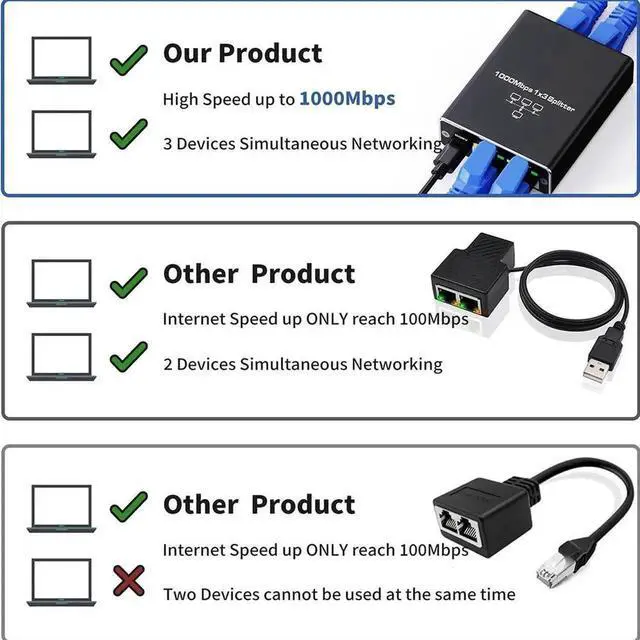 Alt view image 4 of 7 - Ethernet Splitter 1 to 3, Upgrade 1000Mbps High Speed Ethernet Cable Splitter 1 to 3 [3 Devices Simultaneous Networking], 1000Mbps RJ45 LAN Network Extension with USB Power Cable for Cat8/7/6 Cable
