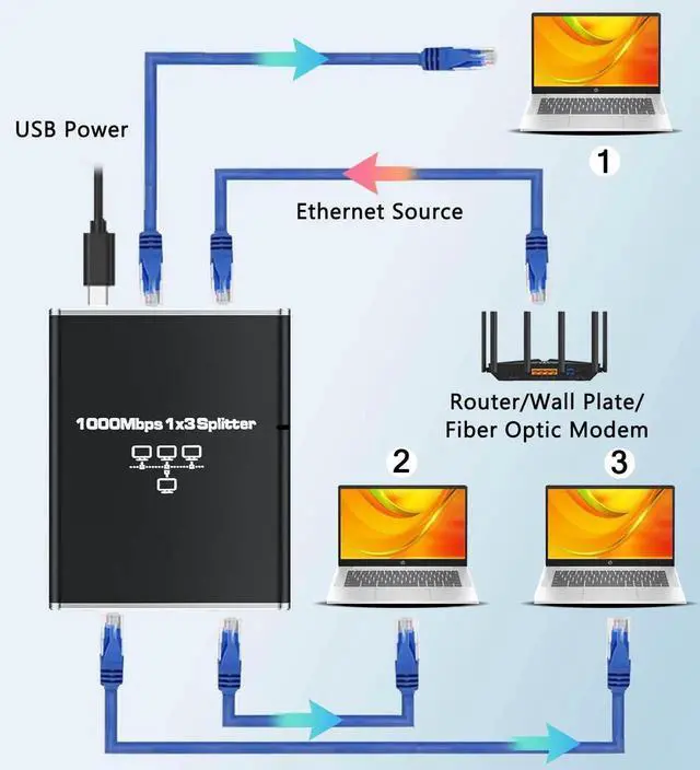 Alt view image 2 of 7 - Gigabit Ethernet Splitter 1 to 3, 1000Mbps RJ45 Network Ethernet Switch, LAN Internet Splitter Adapter for Cat 5/5e/6/7/8 Cable[ 3 Devices Networked Simultaneously]