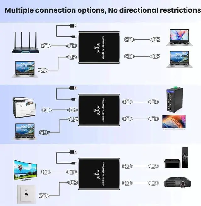 Alt view image 2 of 7 - Gigabit Ethernet Splitter 1 to 3, 1000Mbps Ethernet Cable Splitte Extend Network(3 Devices Simultaneous Networking), Ethernet Splitter High Speed with USB Power Cable for Cat5/5e/6/7/8 Cable