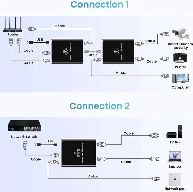 Alt view image 7 of 7 - Gigabit Ethernet Splitter 1 to 3, 1000Mbps Ethernet Cable Splitte Extend Network(3 Devices Simultaneous Networking), Ethernet Splitter High Speed with USB Power Cable for Cat5/5e/6/7/8 Cable