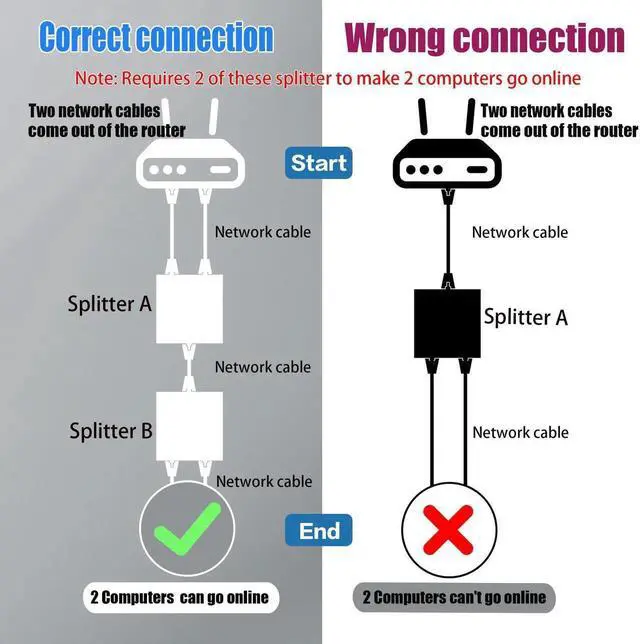 Alt view image 5 of 7 - 2 Pcs 1 to 2 Ethernet Splitter Adapter RJ45 Network Extender Splitter Female to Double Female LAN Socket Connector for Cat5e/Cat6/Cat8 (Please Use in Pairs)