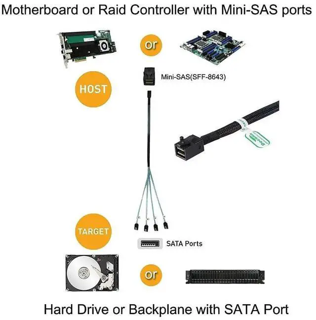 Alt view image 3 of 7 - JAENFONG Mini SAS SFF-8643 Host 1 to 4 SATA 7Pin Target Hard Disk 6Gbps Data Server Raid Cable 1.0M