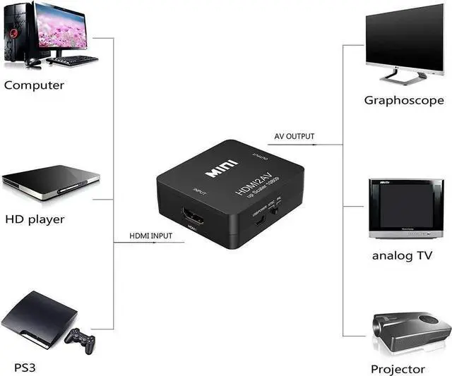 Alt view image 7 of 7 - HDMI to AV, 1080P HDMI to RCA Composite AV Video Audio Converter Support NTSC/PAL for Xbox One,Blu-ray,DVD,PS4,Roku,Chromecast,Laptop,Amazon Fire TV Stick,Apple TV (Black)