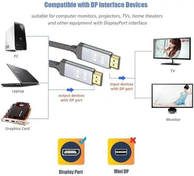Alt view image 6 of 7 - JAENFONG DisplayPort Cable 1.4, 8K 10Ft/ 3M DP to DP Cable Cord (8K@60Hz 7680x4320, 4K@240Hz, 2K@144Hz) VESA Certified HBR3 High Speed for Laptop, PC, Gaming Monitor, TV Gaming Monitor - Grey