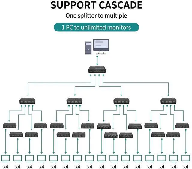 Alt view image 6 of 7 - MT-ViKI HDMI Splitter 1 in 4 Out, 1x4 Power HDMI Splitter 4 Ports w/AC Adapter, 4Kx2K@30Hz 3D Full HD Distributor for PS4 Fire Stick HDTV