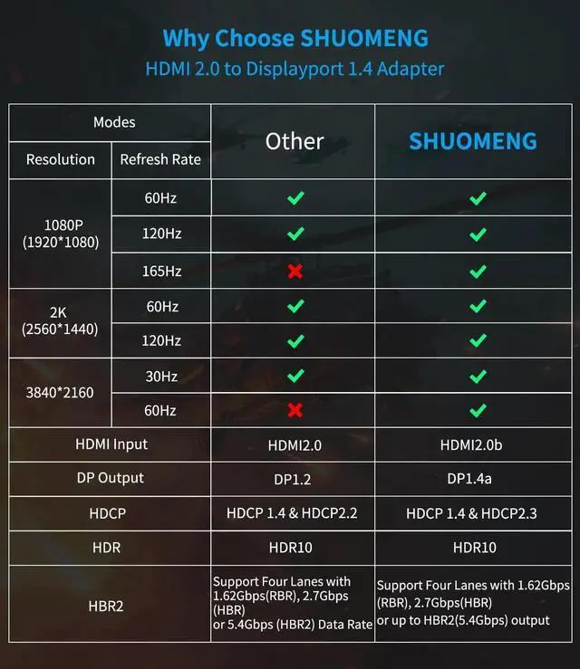 Alt view image 5 of 6 - HDMI to Displayport Adapter 4K@60Hz, 2K@120Hz, 1080P@165Hz, HD (PC/Laptop) Male to DP (Monitor) Female Cable with USB Power Compatible with GPU,Laptop,AMD,NVIDIA,PS5,Xbox 20cm/0.65ft