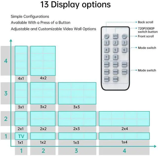 Alt view image 2 of 5 - MT-VIKI Video Wall Controller 3x3, HDMI Video Wall Support UHD 4K Input & 1080P Output for 9 TV Splicing Display, 9 Channel Video Wall Processor