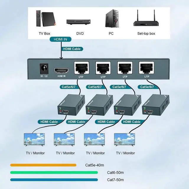 Alt view image 4 of 7 - HDMI Extender Splitter 1x4, 1080P@60Hz, Extending 165ft (50m) Length Transmission Over CAT5e/CAT6/CAT7 Cable, 4 Channel Transmission, 1 Power Adapter