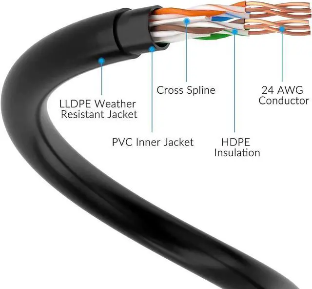 Alt view image 2 of 7 - Cat6 Outdoor Ethernet Cable 500 FT with Tool Kit, Heavy Duty Network Internet DIY Bulk Cord, Support Cat 6 Cat5e Cat5, UTP, CCA, Waterproof, PVC & LLDPE UV Double Jackets, in Wall, Direct Burial, POE