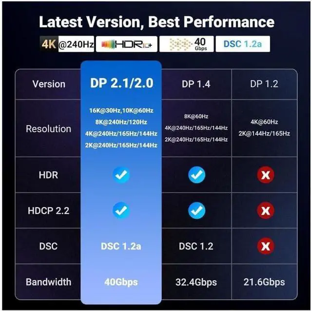 Alt view image 2 of 7 - UGREEN 16K DisplayPort Cable 2.1 [VESA Certified] DP2.0 40Gbps Support 8K@240Hz 4K@240Hz HDR, HDCP, DSC 1.2a, Braided Display Port Cable Cord Compatible FreeSync G-Sync Video Card Monitor, 6.6FT