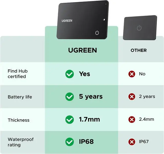 Alt view image 4 of 7 - UGREEN FineTrack Slim Smart G Bluetooth Tracker (Android Only), 5 Year Battery Life Google Smart Tracking Tag Work with Find Hub App, IP68 Waterproof Wallet Finder for Android 1.7mm Ultra-Slim