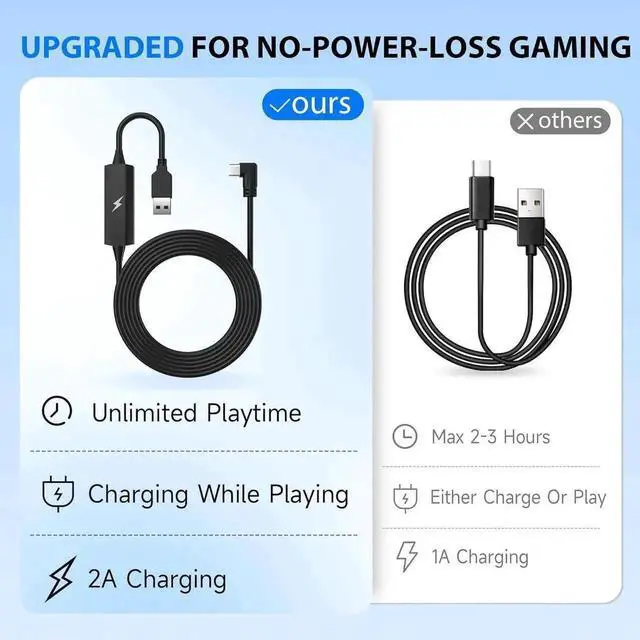 Alt view image 2 of 7 - JAENFONG Link Cable 16FT/5M for Me-ta Quest 3/Quest2/Quest Pro/Pico4 and PC/Steam VR, USB 3.0 Link Cable with 5Gbps Super Speed, with Separate Charging Port, Link Cable for VR Headset and Gaming PC