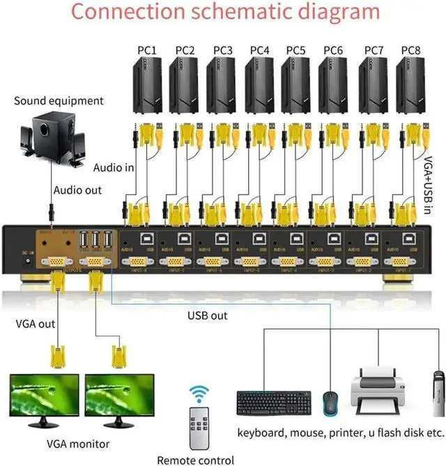 Alt view image 4 of 7 - JAENFONG 8 Port 8 in 2 Out Switcher 8x2 VGA Switch Supports Wireless Keyboard and Mouse Audio USB 2.0 Devices Sharing 8 Computers with Remote Control